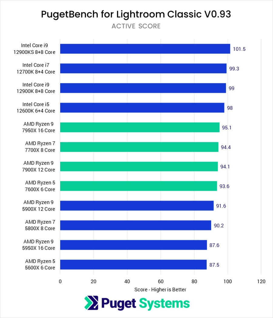 AMD Ryzen 7000 vs Ryzen 5000 vs Intel Core 12th Gen Lightroom Classic active tasks performance