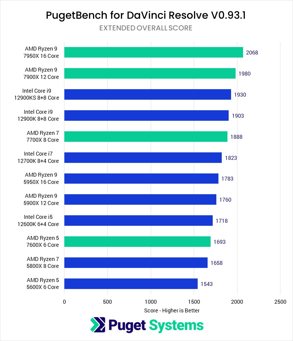 AMD Ryzen 7000 vs Ryzen 5000 vs Intel Core 12th Gen DaVinci Resolve Studio Benchmark Performance