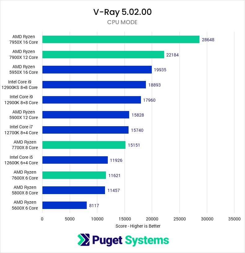 AMD Ryzen 7000 Series vs Intel 12th Gen Benchmark score showing Ryzen is significantly faster.