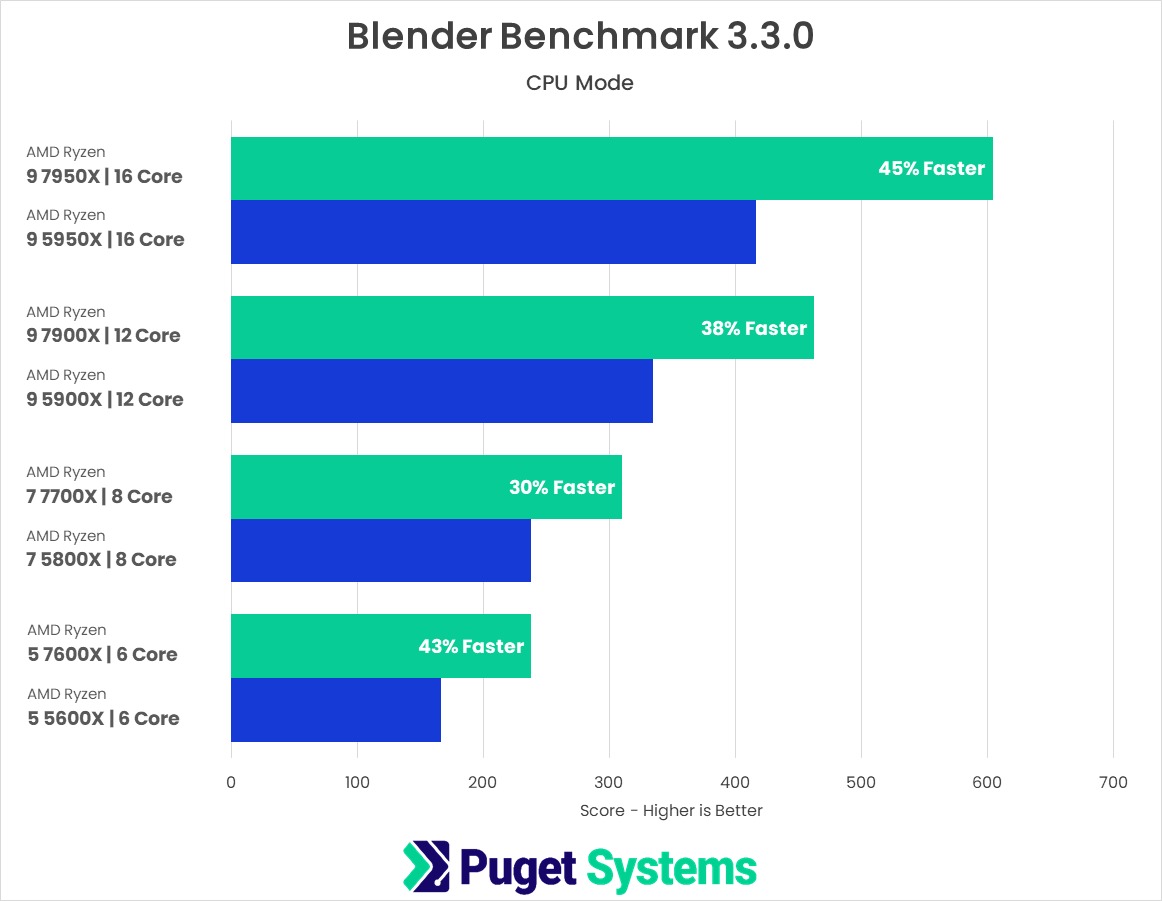 blender: benchmark results comparing AMD Ryzen 7000 series to Ryzen 5000 series.