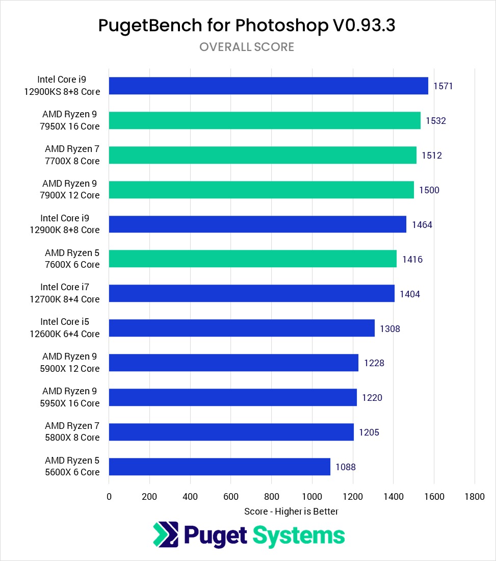 AMD Ryzen 7000 vs Ryzen 5000 vs Intel Core 12th Gen Photoshop Benchmark Performance