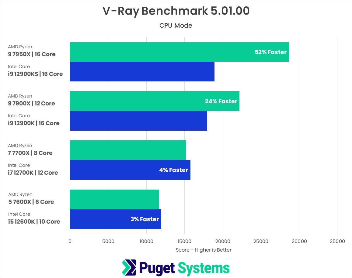 V-Ray AMD Ryzen 7000 vs Intel Core 12th Gen Benchmark Testing Results