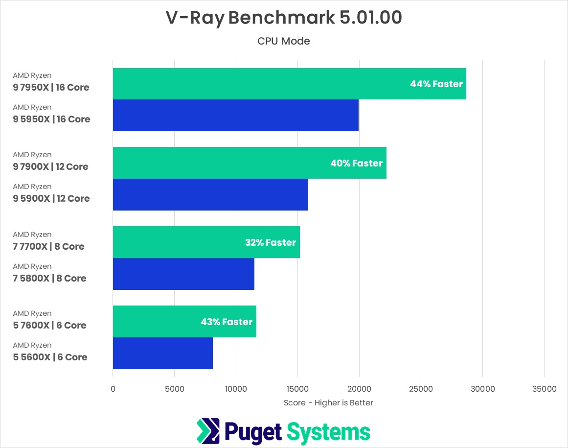 V-Ray AMD Ryzen 7000 vs AMD Ryzen 5000 Benchmark Testing Results