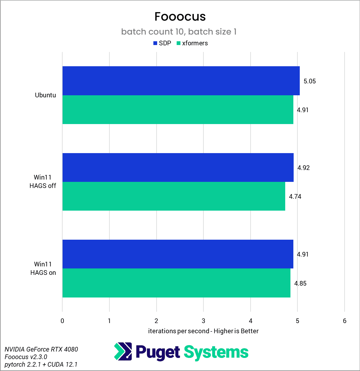 Fooocus batch count 10, batch size 1 chart NVIDIA