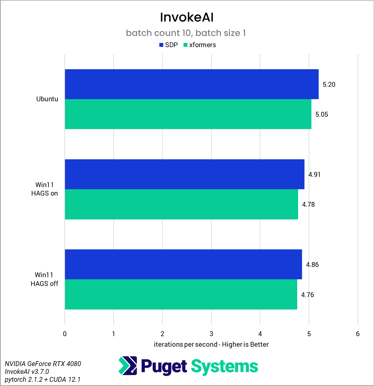 InvokeAI batch count 10, batch size 1 chart NVIDIA