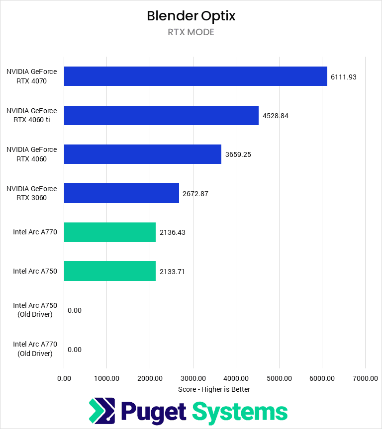 Bar chart of Blender Optix render time.