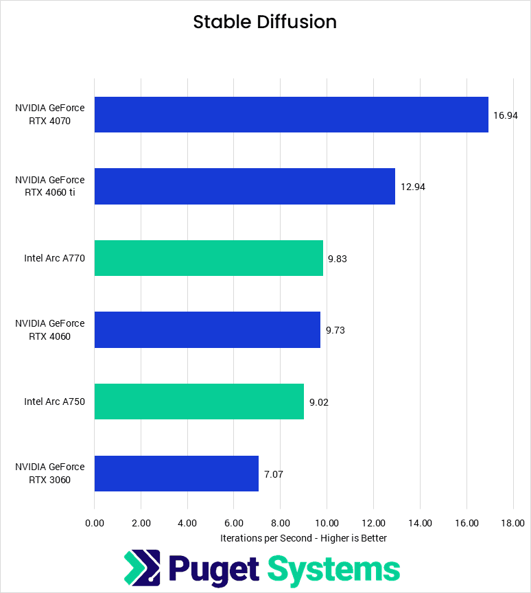 Bar chart of Stable Diffusion iterations per second.