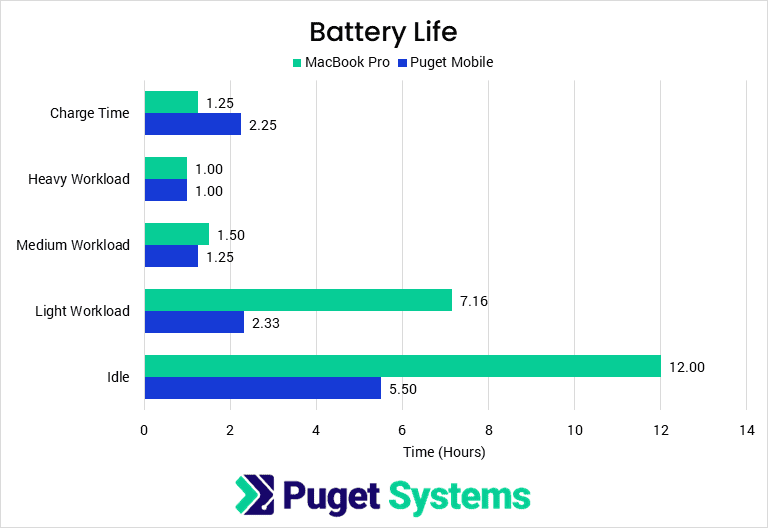 Bar chart of battery life for the M3 Max MacBook Pro and Puget Mobile 17