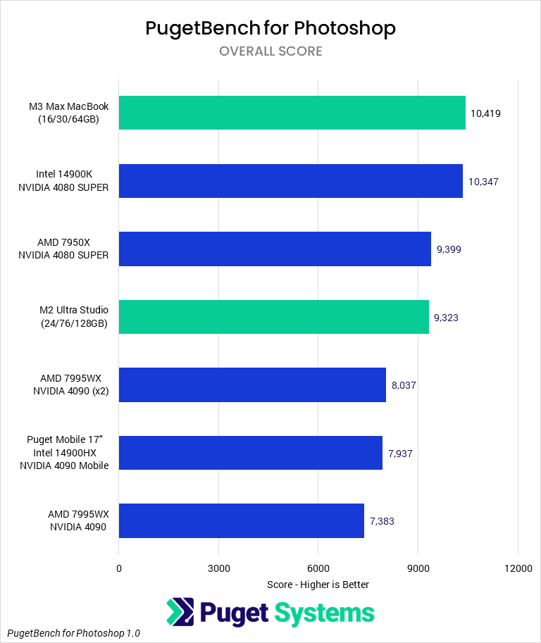 Bar chart of Mac vs. PC Overall Score in Photoshop.