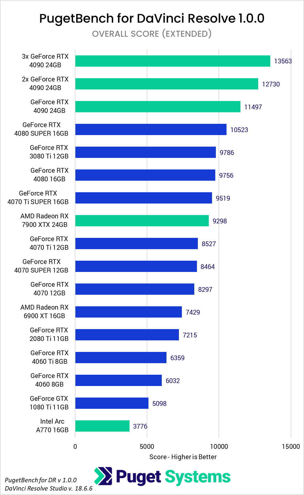 PugetBench for DaVinci Resolve 1.0 GPU Benchmark Performance Analysis Overall Score Extended