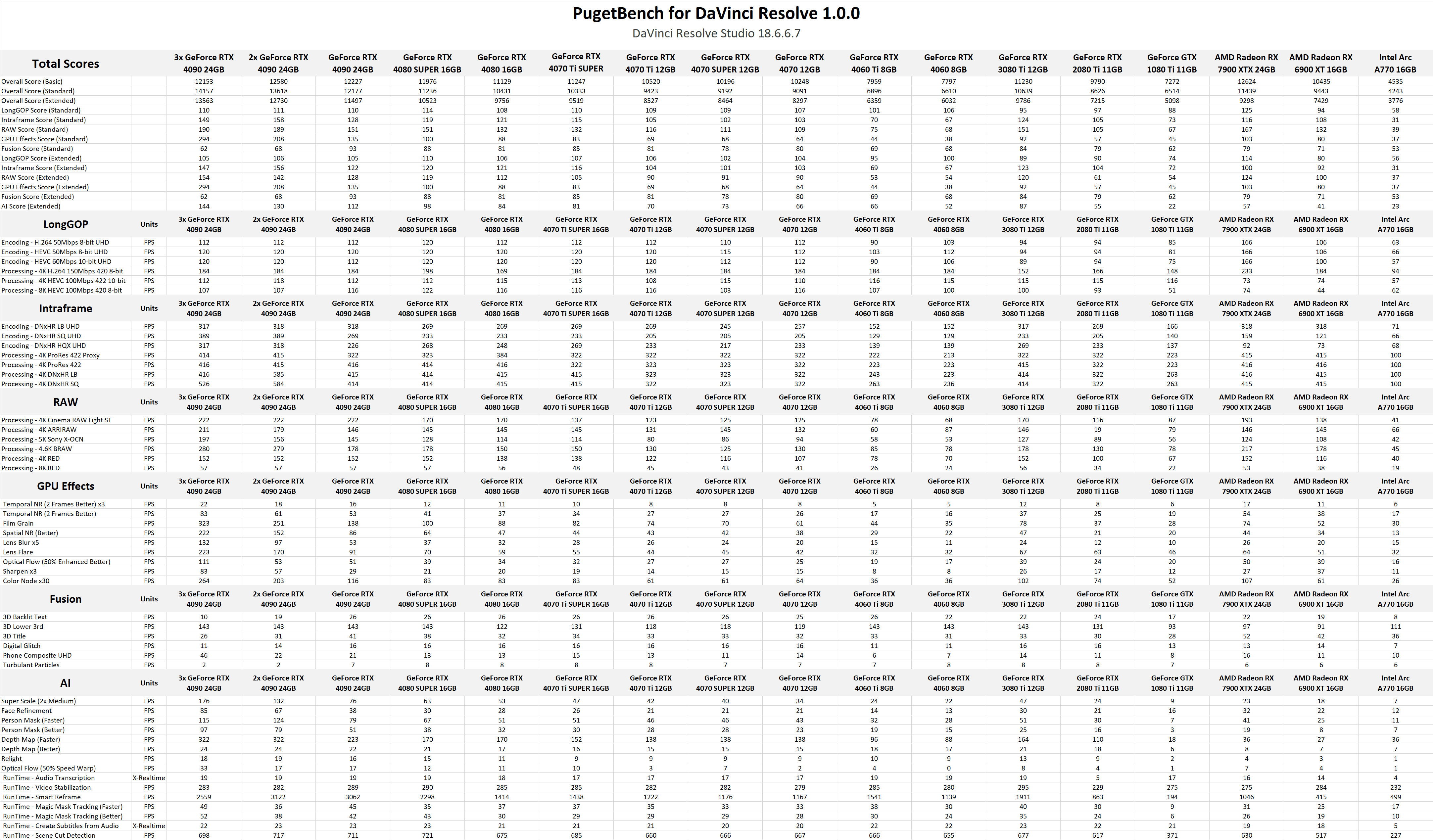 PugetBench for DaVinci Resolve 1.0 GPU Benchmark Performance Full Raw Results Table