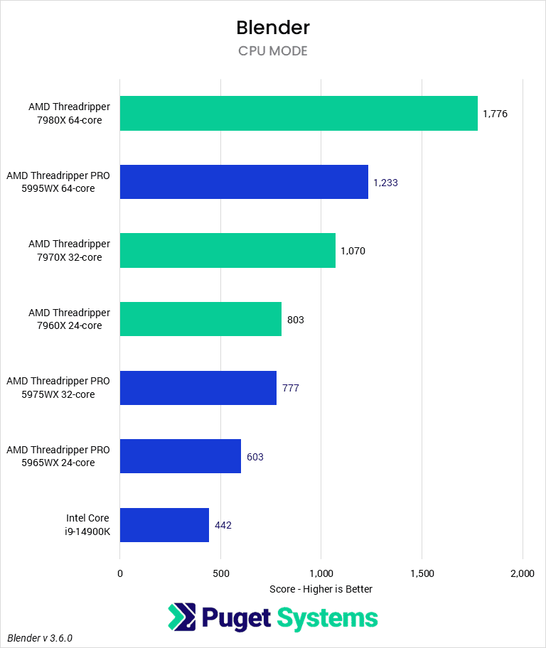 Blender results for the AMD Treadripper 7000 series